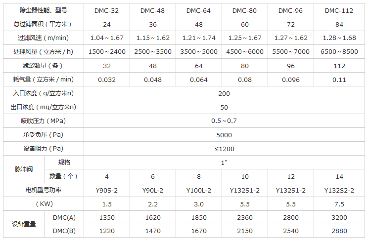 DMC脈沖布袋除塵器技術(shù)參數(shù)